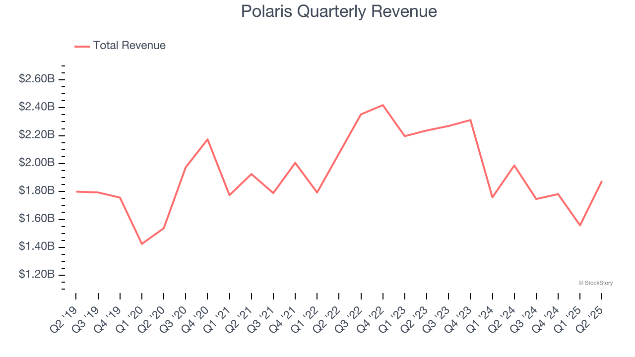 Polaris Quarterly Revenue
