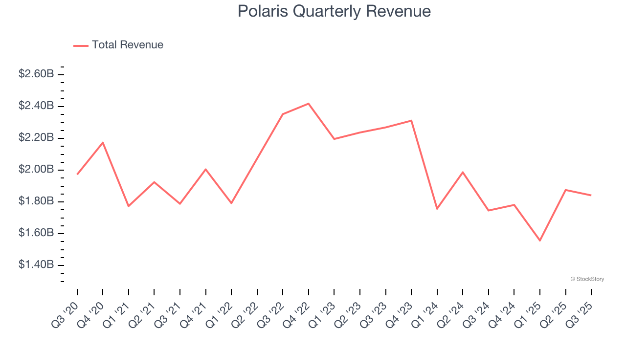 Polaris Quarterly Revenue