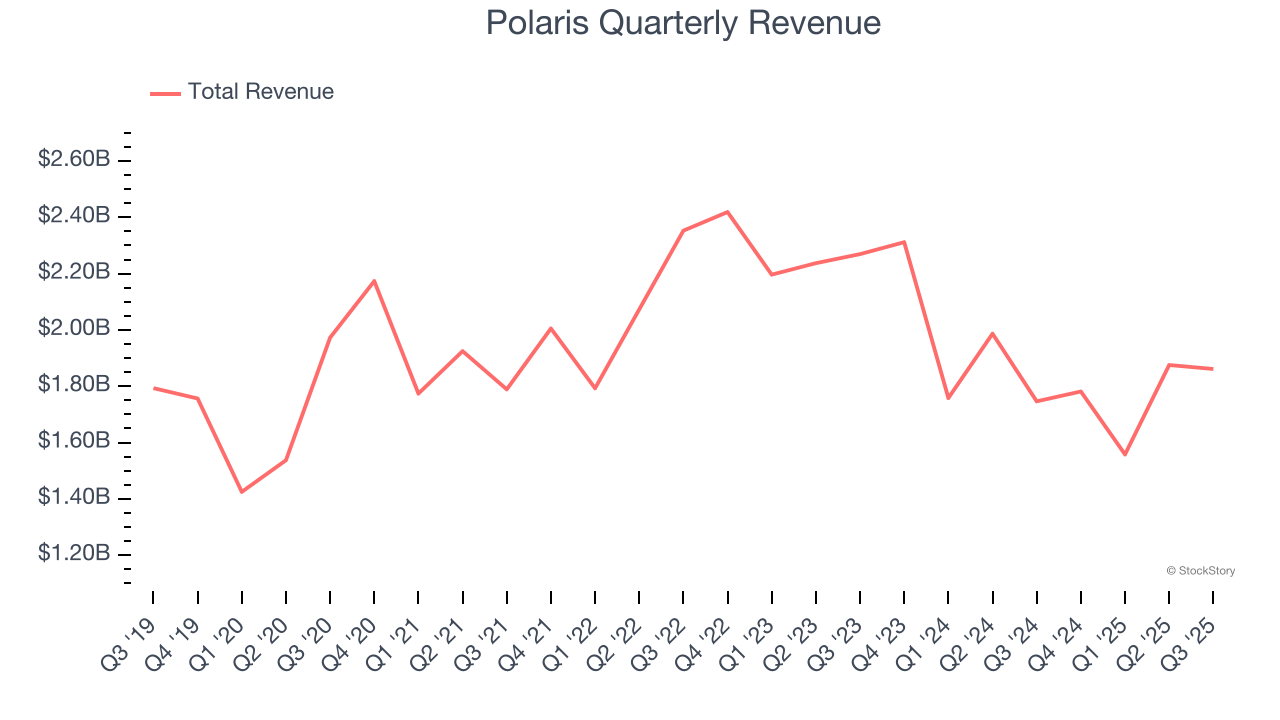 Polaris Quarterly Revenue