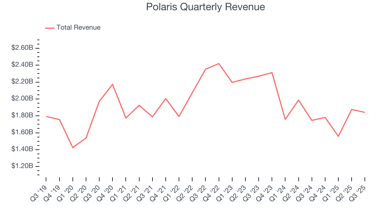 Polaris Quarterly Revenue