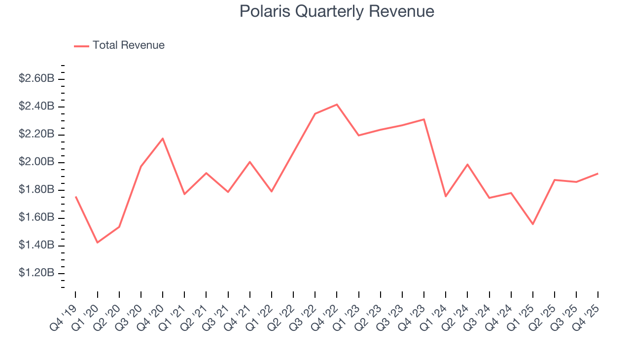 Polaris Quarterly Revenue