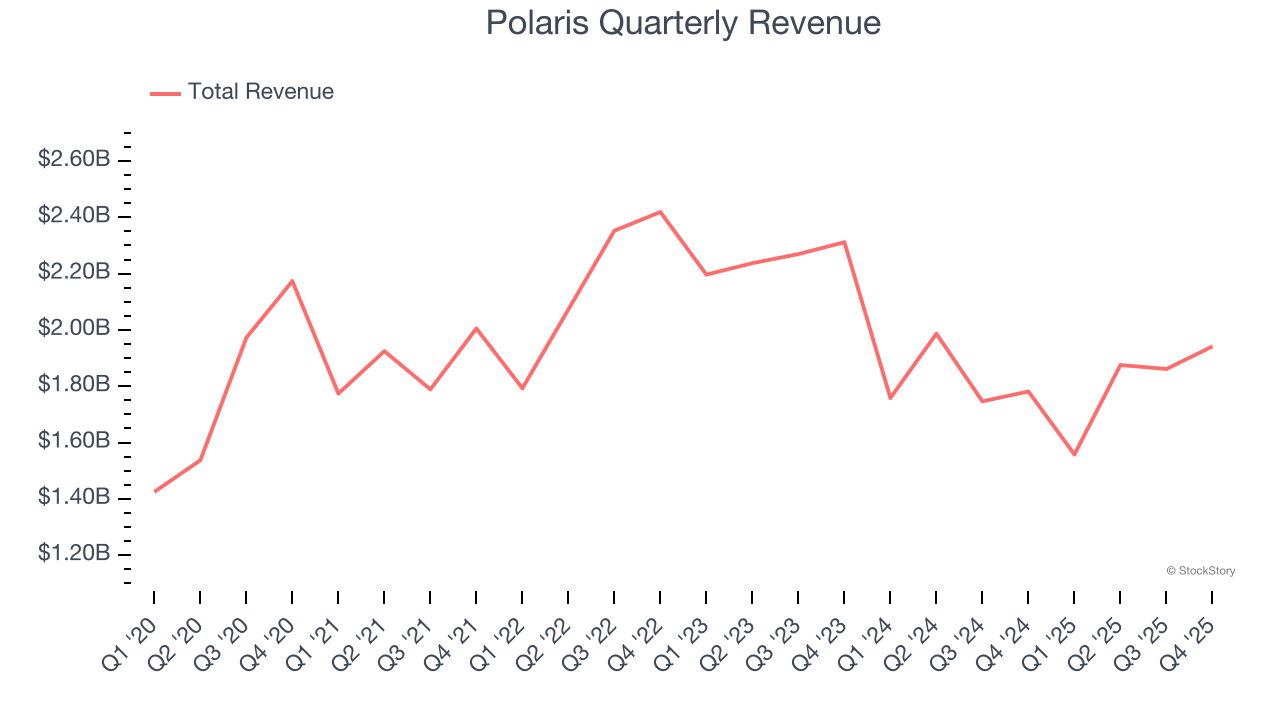 Polaris Quarterly Revenue