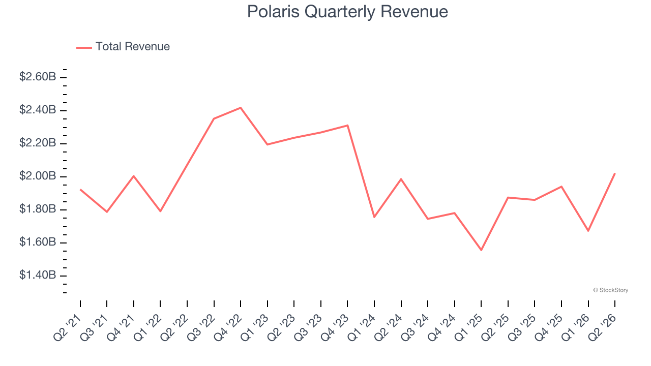 Polaris Quarterly Revenue