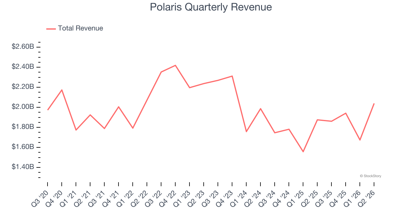 Polaris Quarterly Revenue