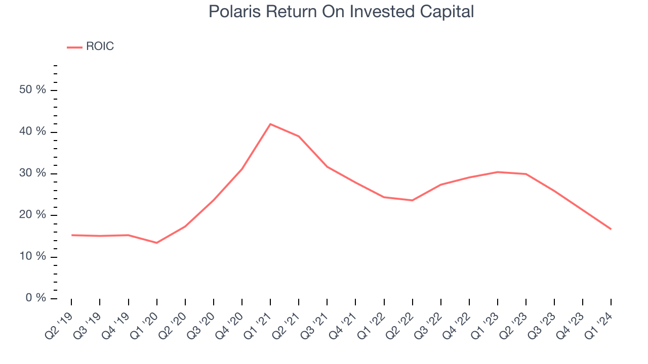 Polaris Return On Invested Capital