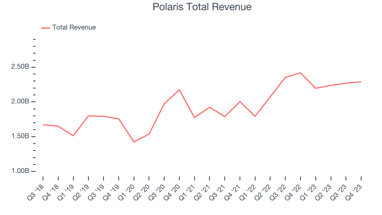 Polaris Total Revenue