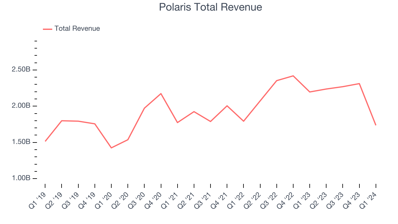 Polaris Total Revenue