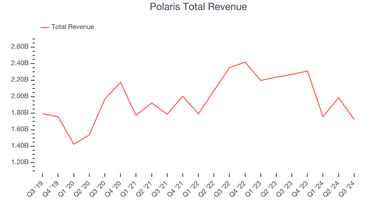Polaris Total Revenue