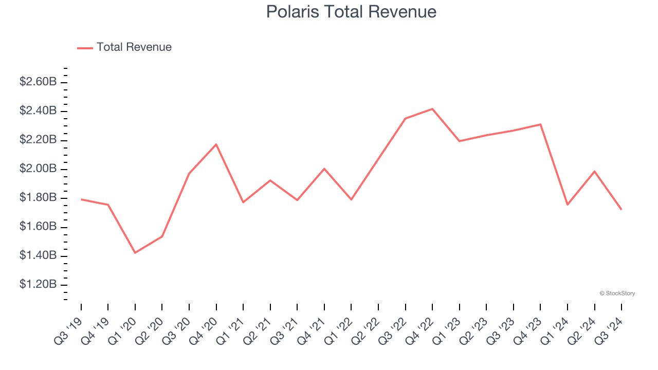 Polaris Total Revenue