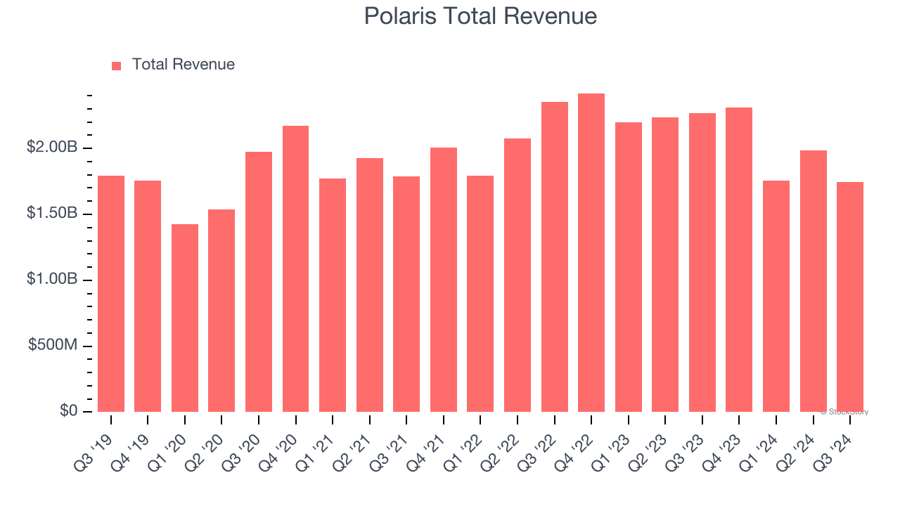 Polaris Total Revenue