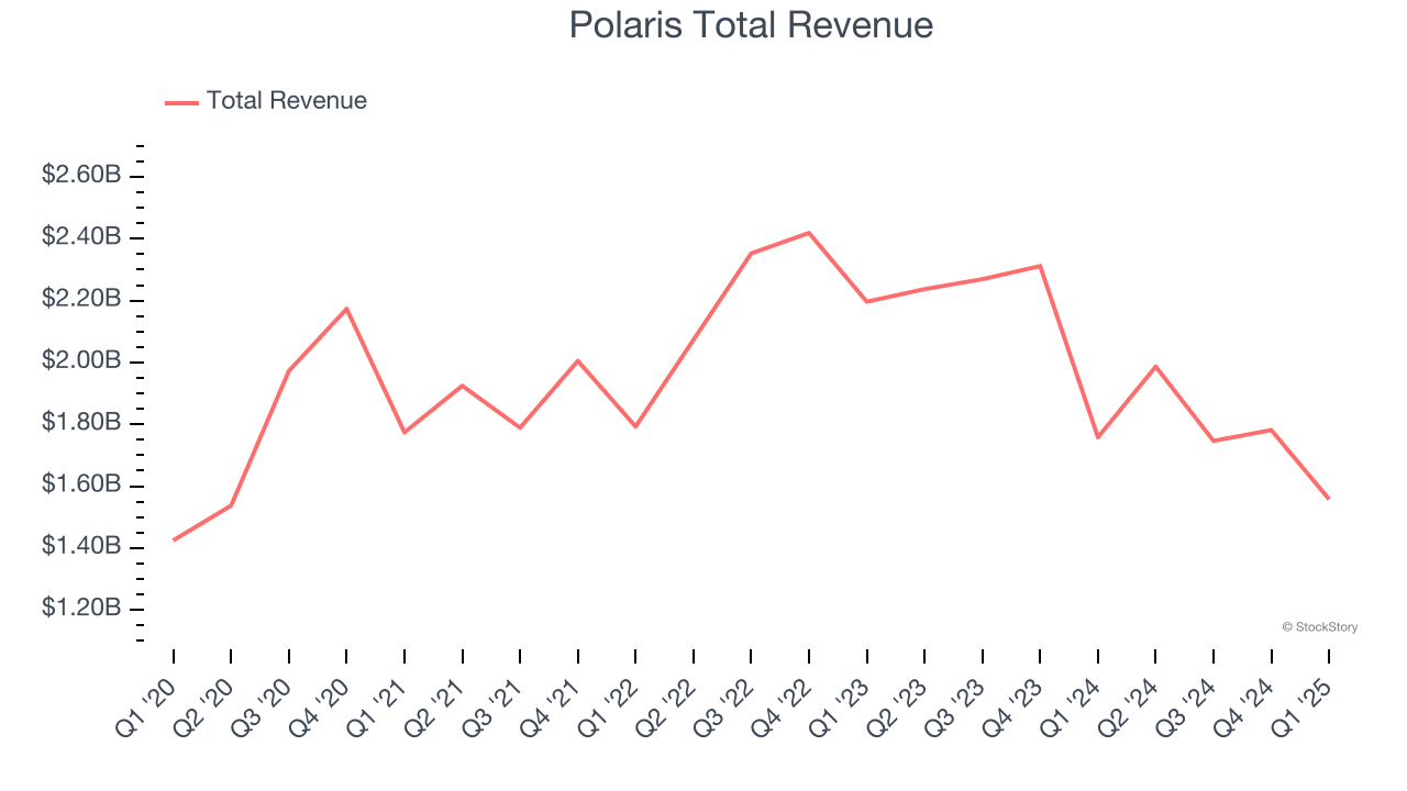 Polaris Total Revenue