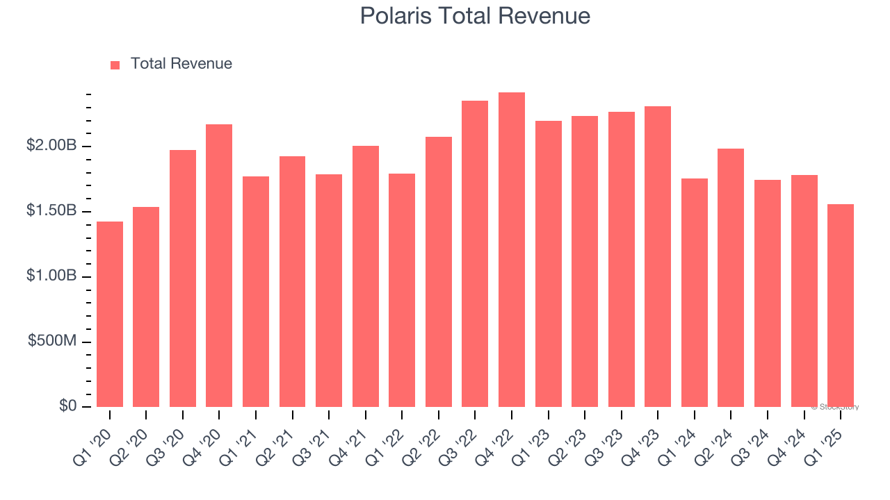 Polaris Total Revenue