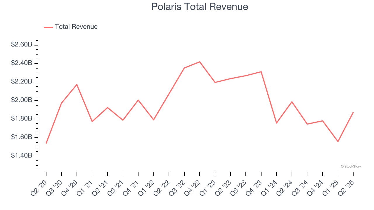Polaris Total Revenue