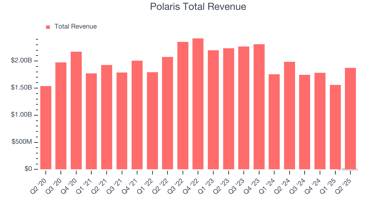 Polaris Total Revenue