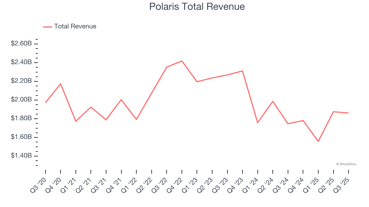 Polaris Total Revenue