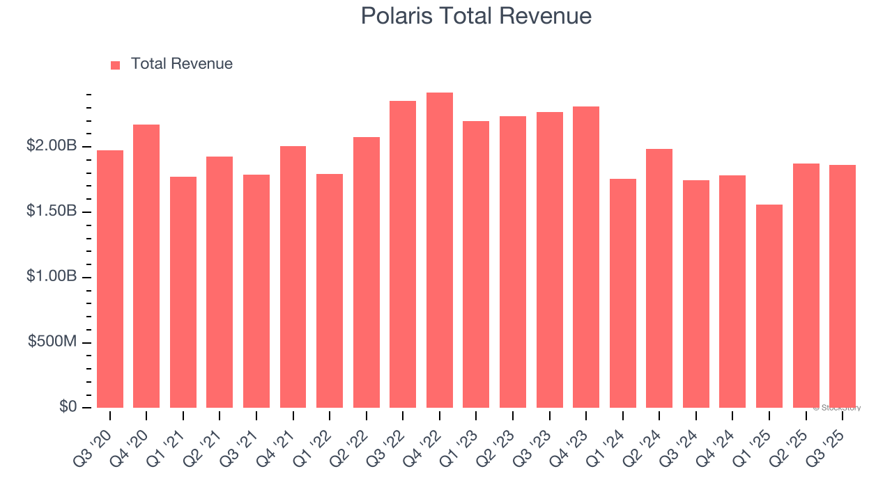 Polaris Total Revenue