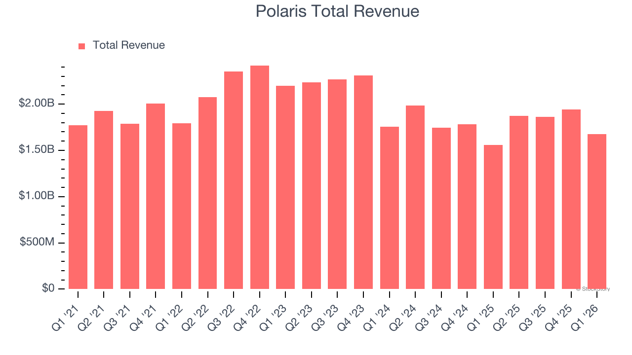 Polaris Total Revenue