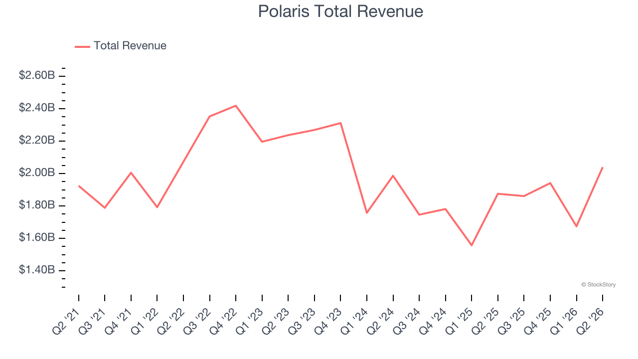 Polaris Total Revenue
