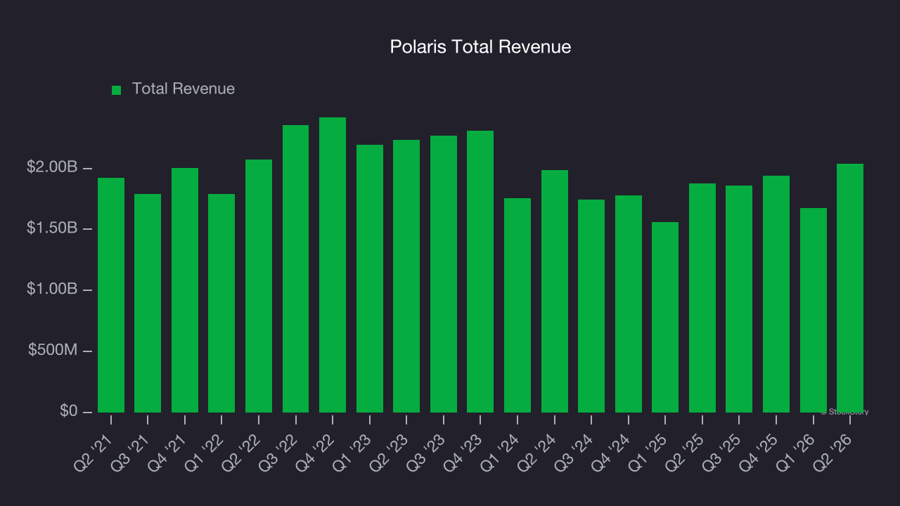 Polaris Total Revenue