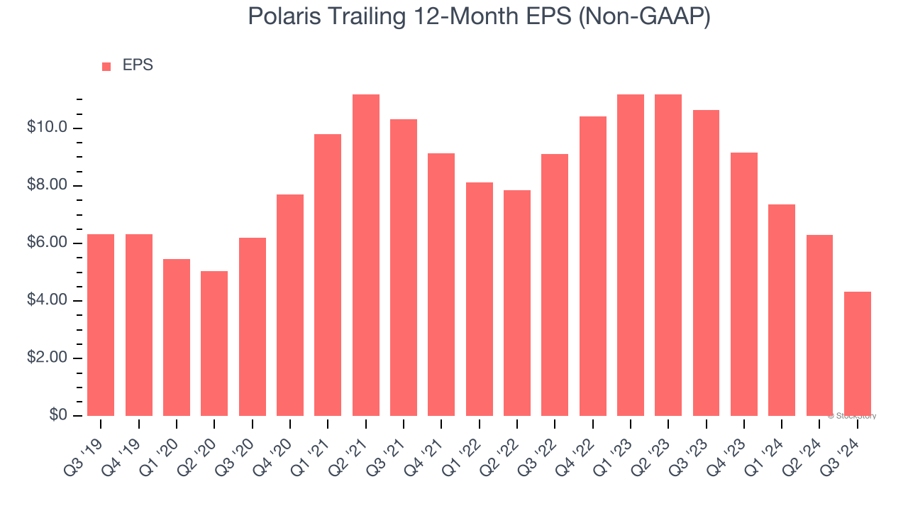 Polaris Trailing 12-Month EPS (Non-GAAP)