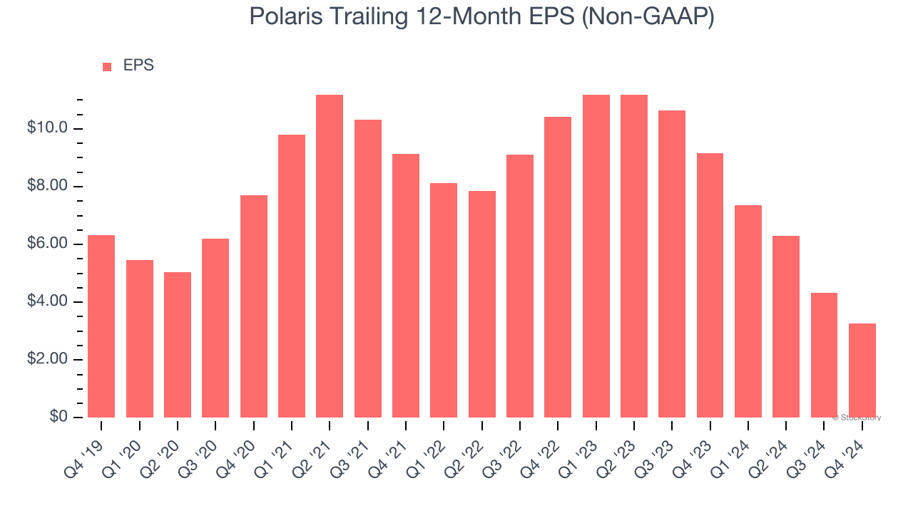 Polaris Trailing 12-Month EPS (Non-GAAP)