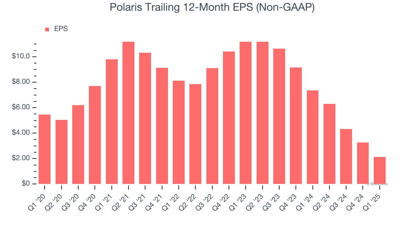 Polaris Trailing 12-Month EPS (Non-GAAP)