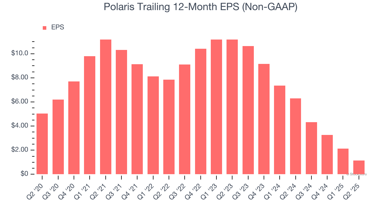 Polaris Trailing 12-Month EPS (Non-GAAP)