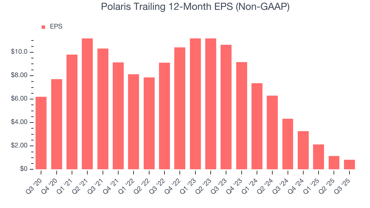 Polaris Trailing 12-Month EPS (Non-GAAP)