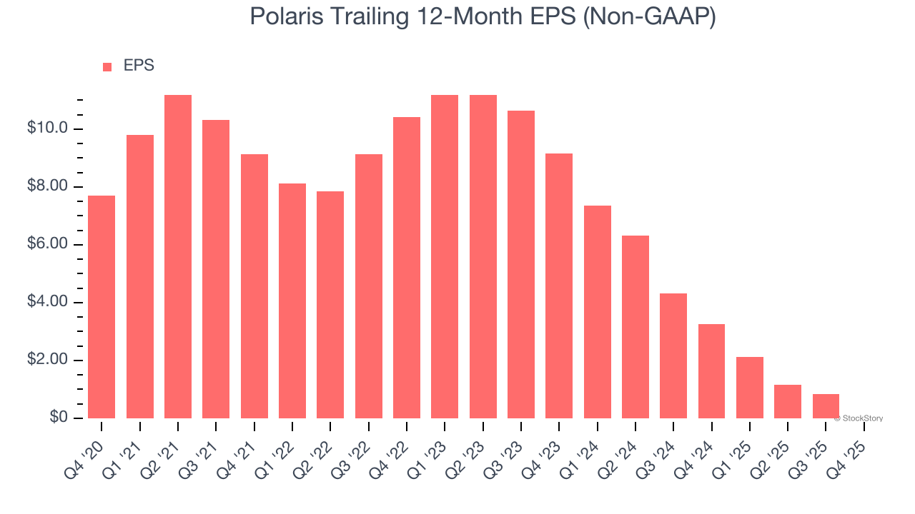 Polaris Trailing 12-Month EPS (Non-GAAP)