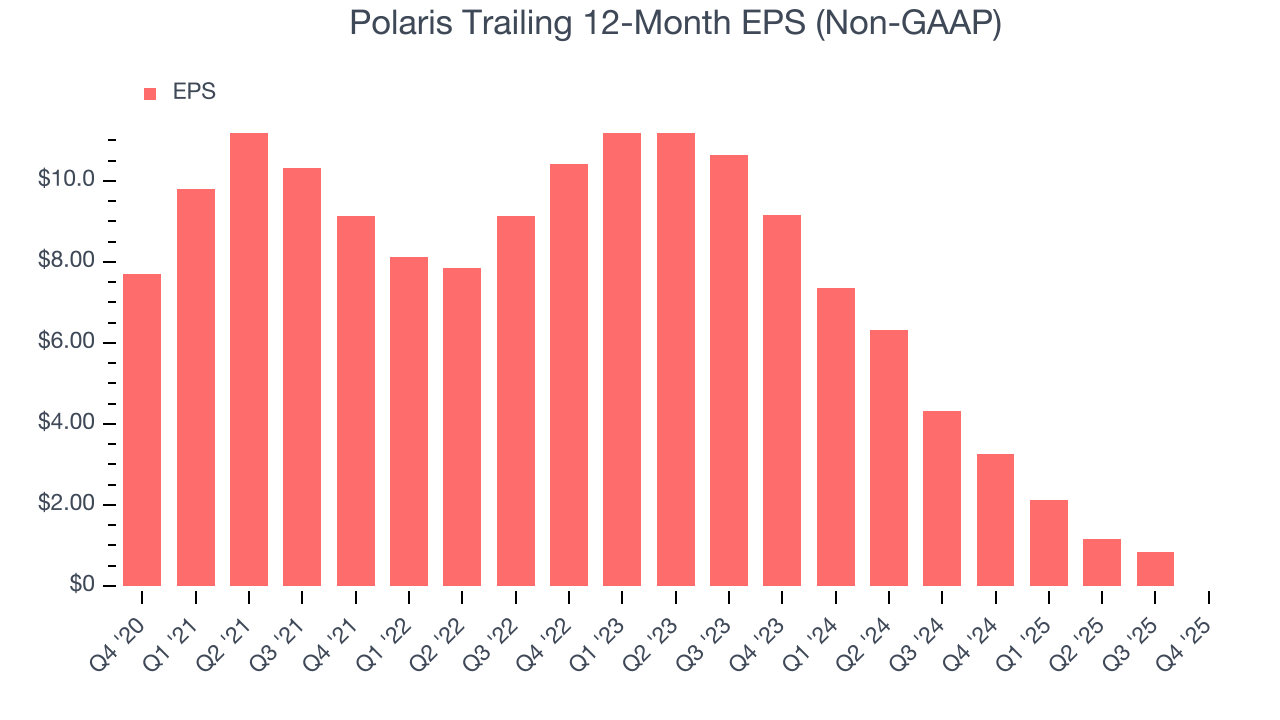Polaris Trailing 12-Month EPS (Non-GAAP)