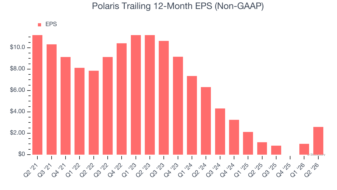 Polaris Trailing 12-Month EPS (Non-GAAP)