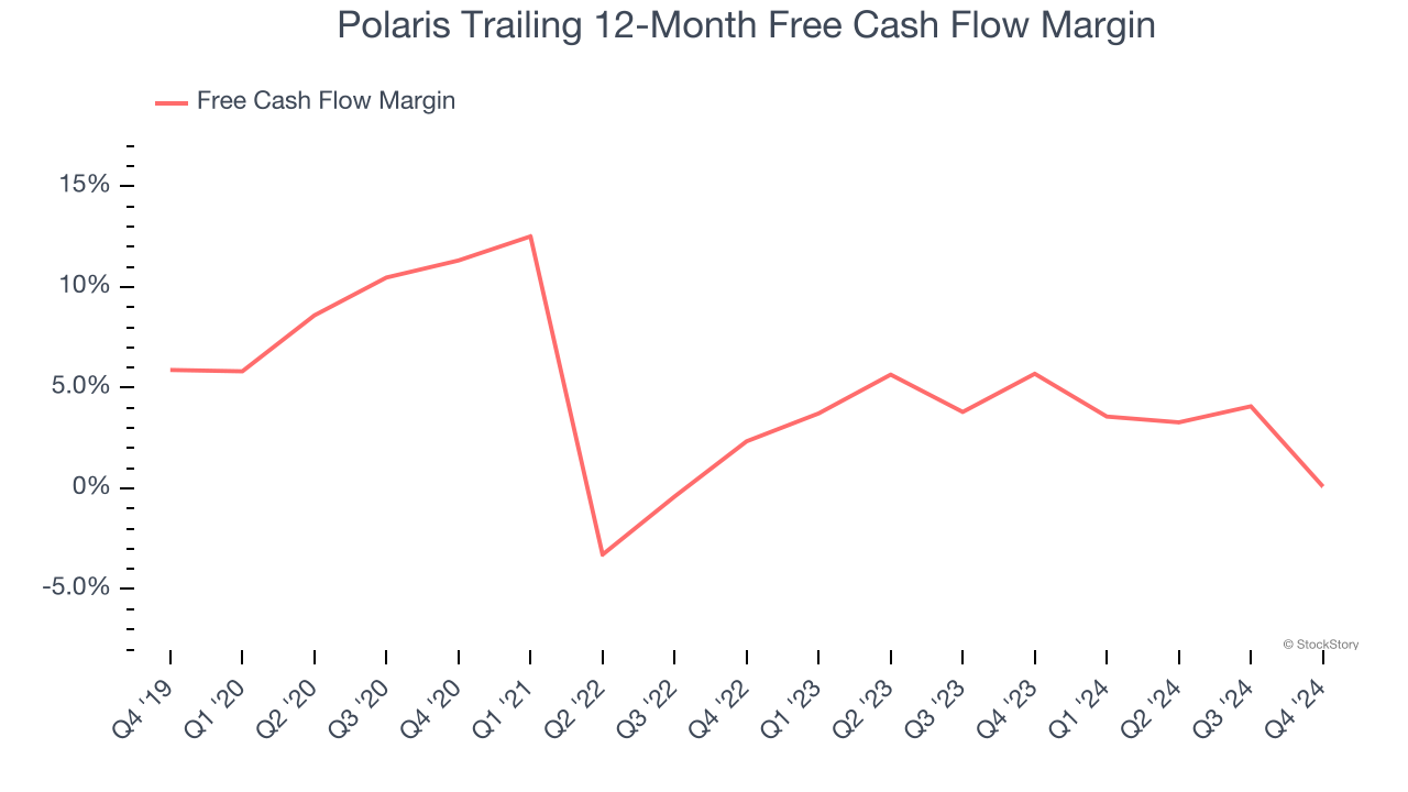 Polaris Trailing 12-Month Free Cash Flow Margin