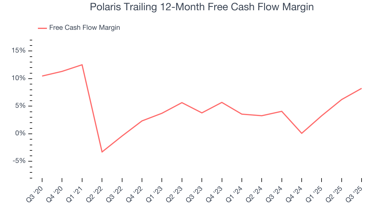 Polaris Trailing 12-Month Free Cash Flow Margin