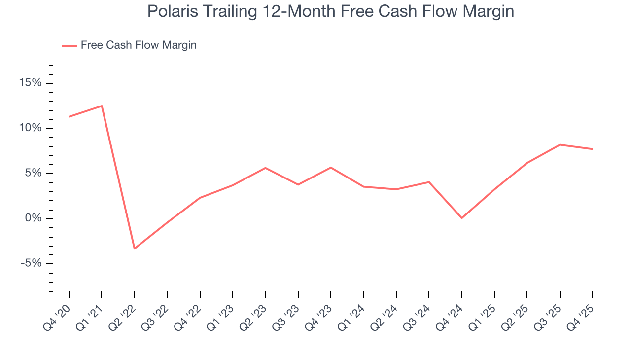 Polaris Trailing 12-Month Free Cash Flow Margin