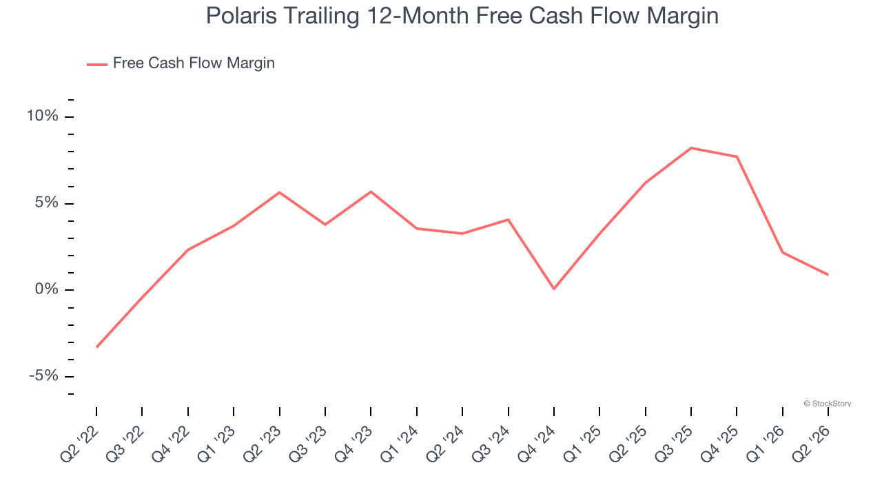 Polaris Trailing 12-Month Free Cash Flow Margin