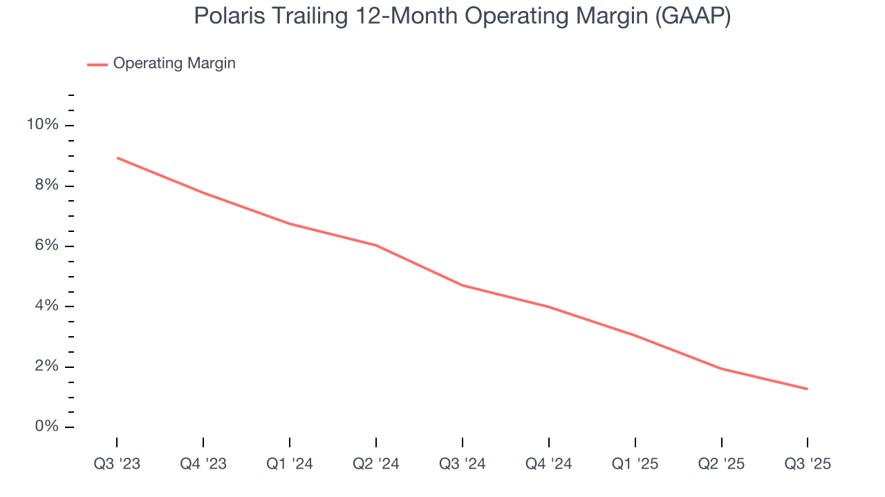 Polaris Trailing 12-Month Operating Margin (GAAP)
