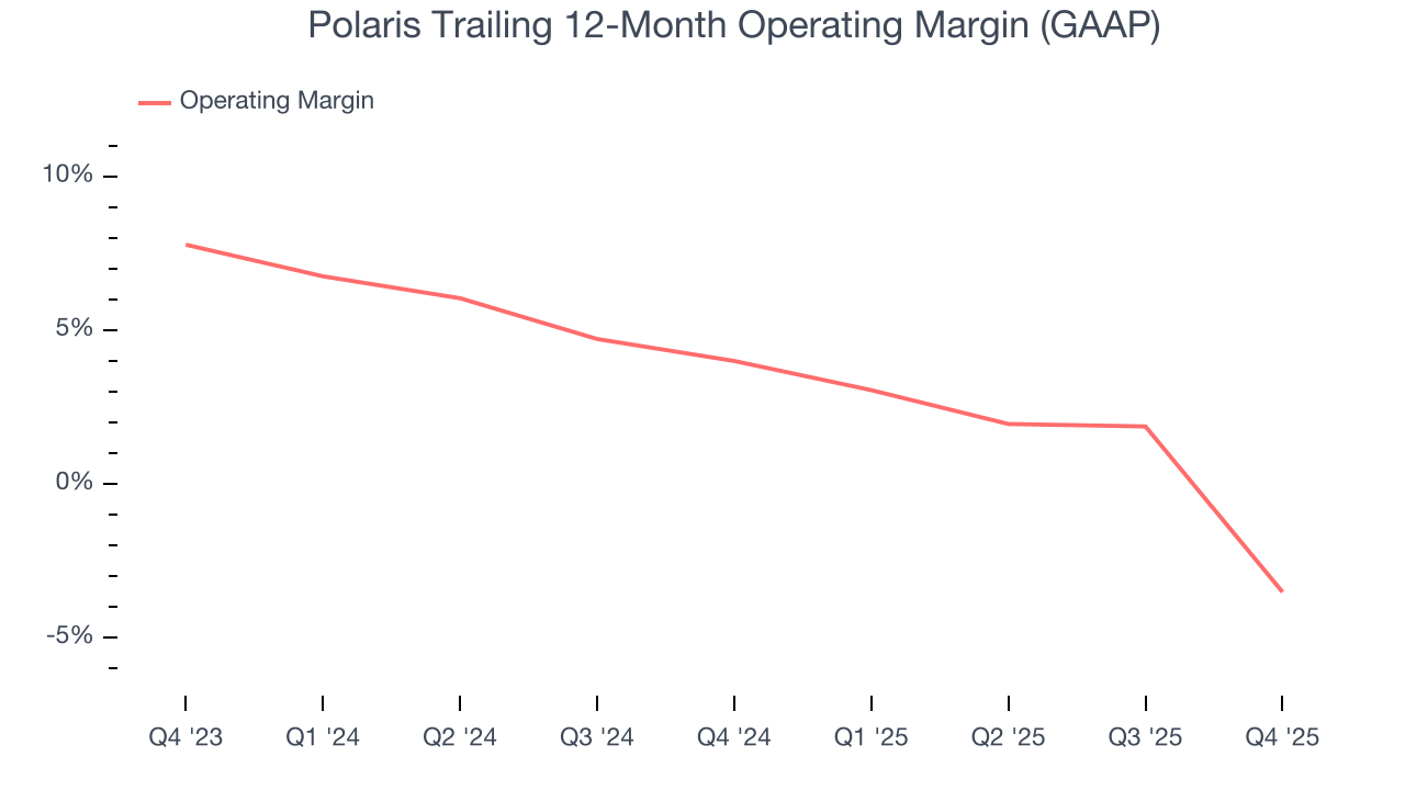Polaris Trailing 12-Month Operating Margin (GAAP)