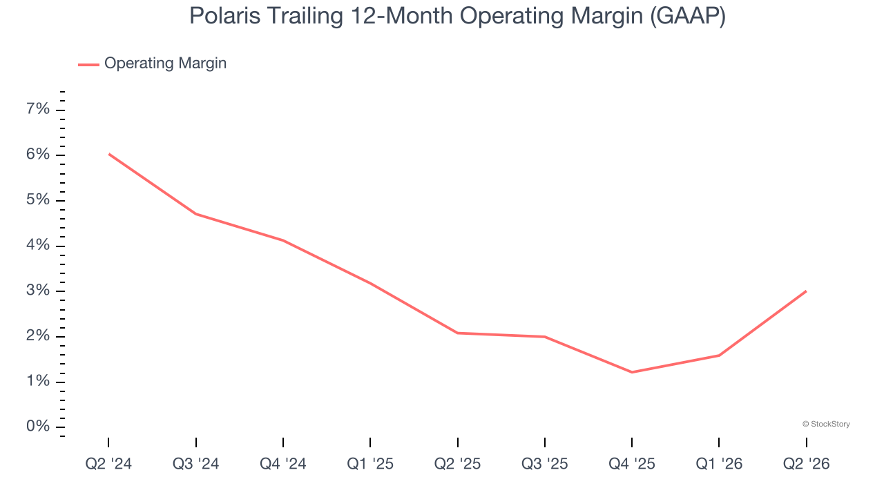 Polaris Trailing 12-Month Operating Margin (GAAP)