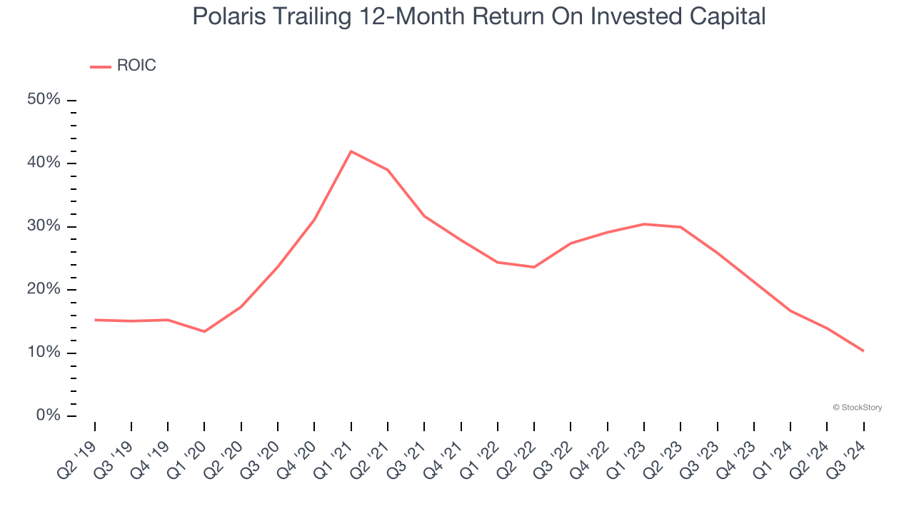 Polaris Trailing 12-Month Return On Invested Capital