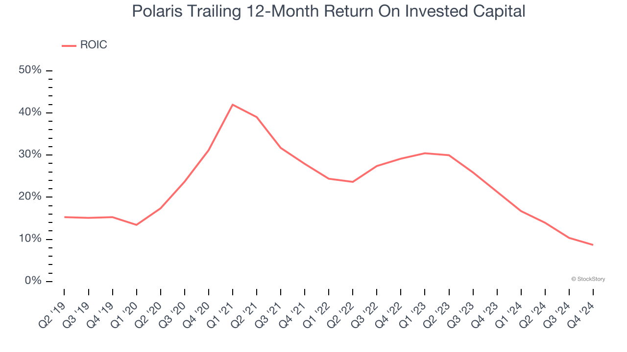 Polaris Trailing 12-Month Return On Invested Capital