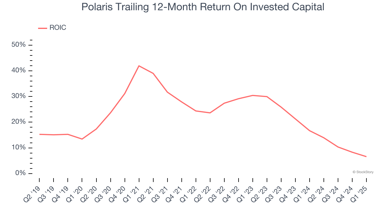 Polaris Trailing 12-Month Return On Invested Capital