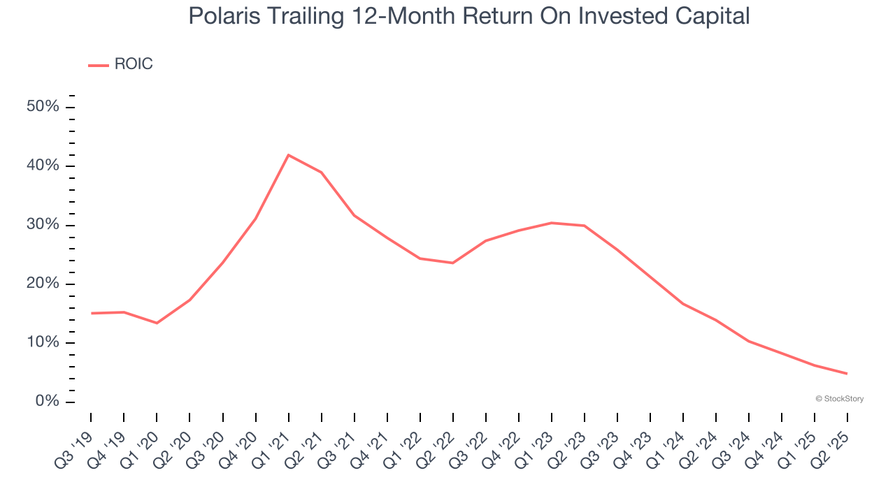 Polaris Trailing 12-Month Return On Invested Capital