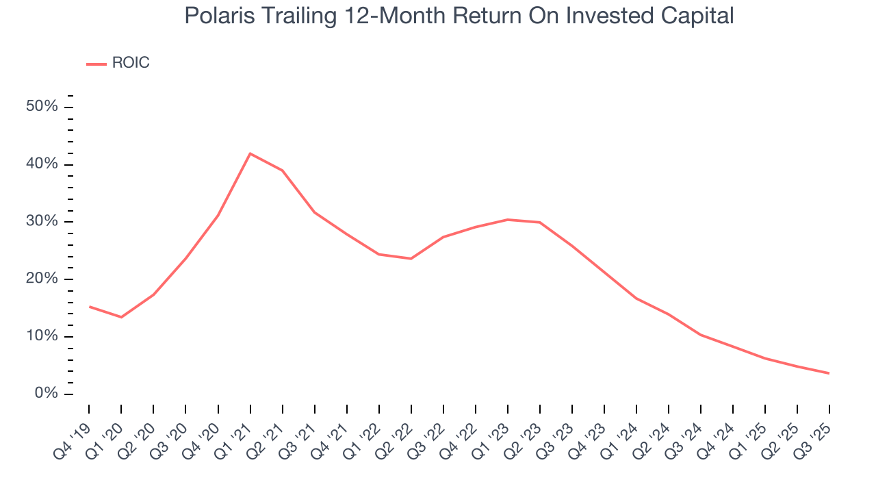 Polaris Trailing 12-Month Return On Invested Capital