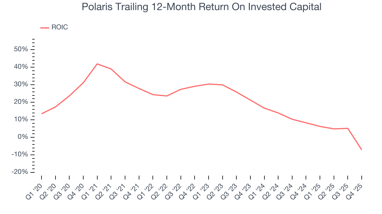 Polaris Trailing 12-Month Return On Invested Capital