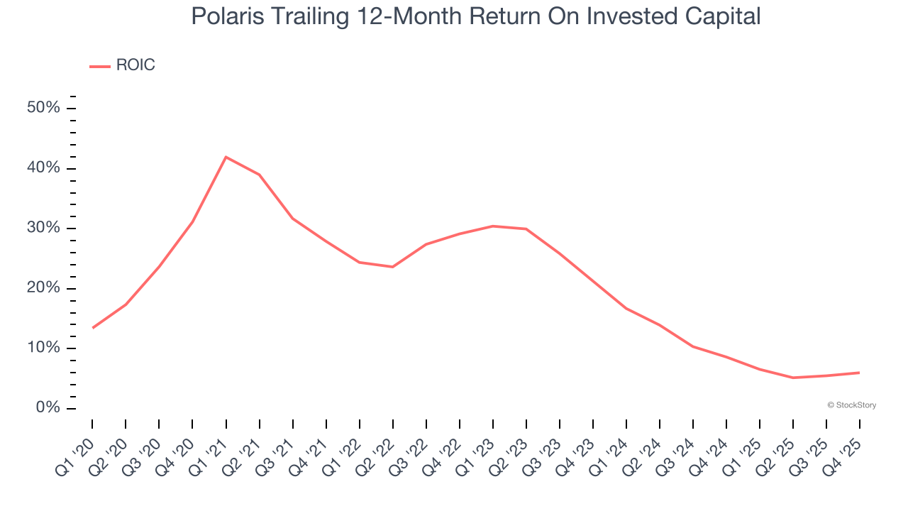Polaris Trailing 12-Month Return On Invested Capital