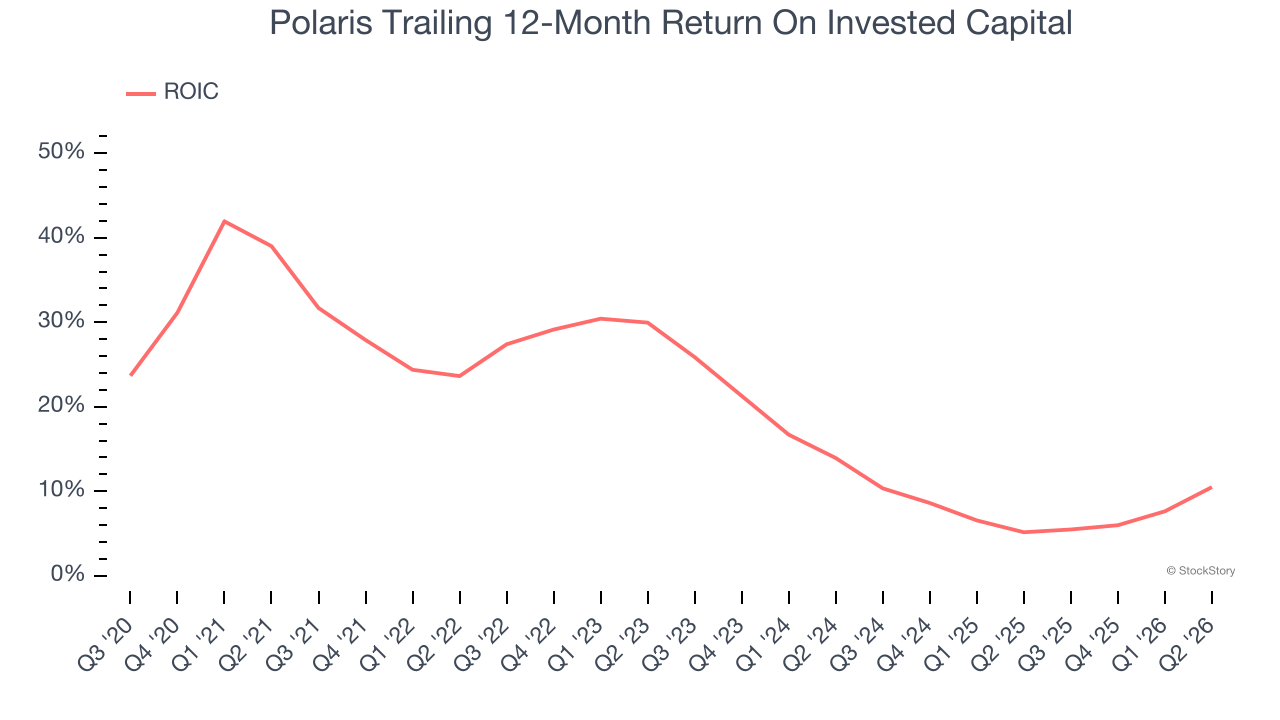 Polaris Trailing 12-Month Return On Invested Capital