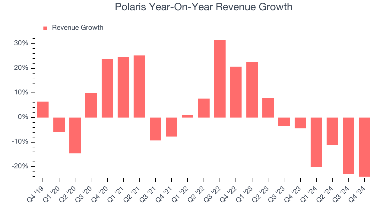 Polaris Year-On-Year Revenue Growth