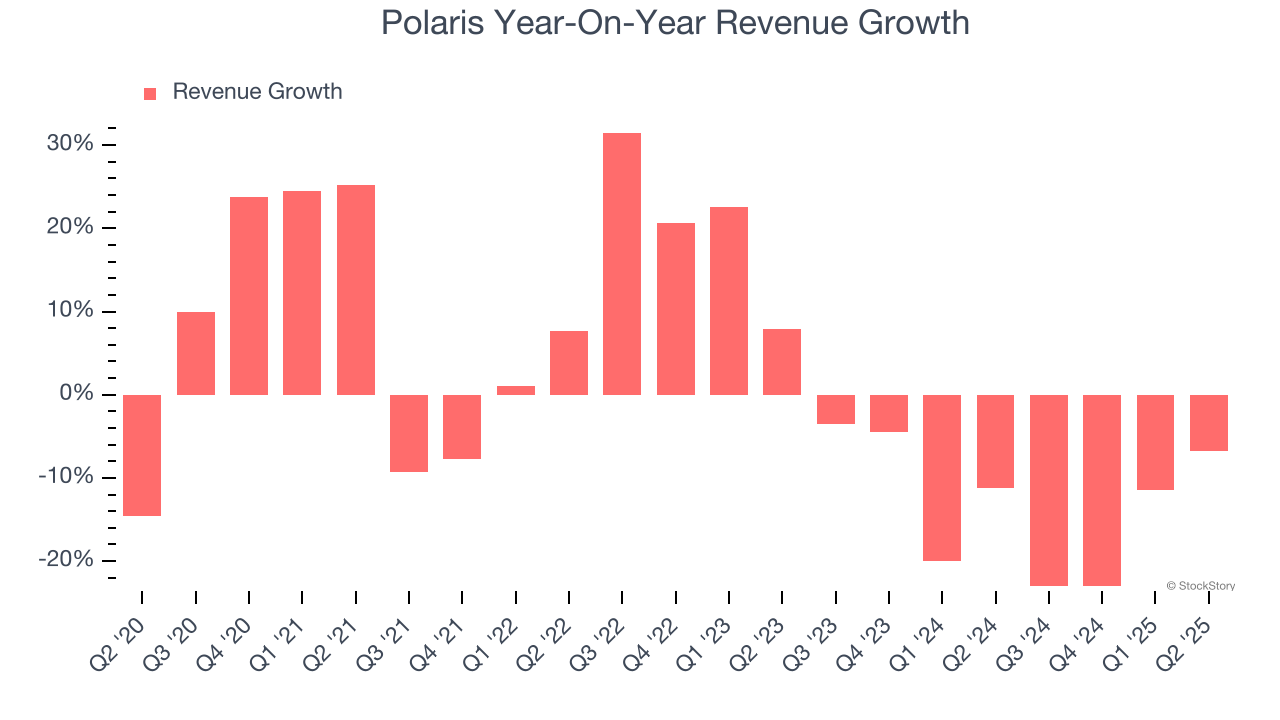 Polaris Year-On-Year Revenue Growth