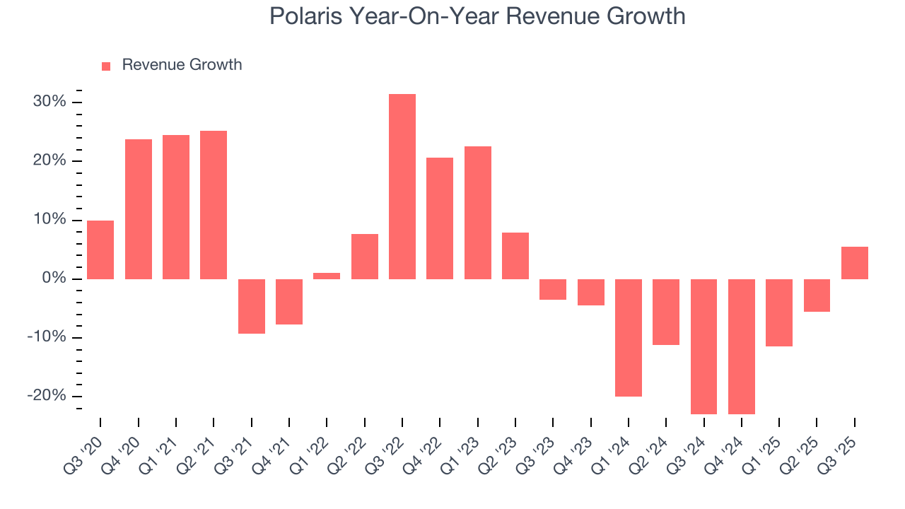 Polaris Year-On-Year Revenue Growth
