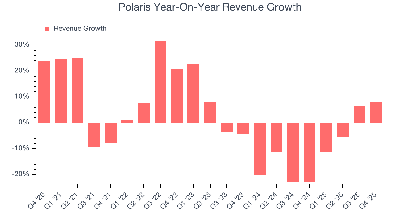 Polaris Year-On-Year Revenue Growth